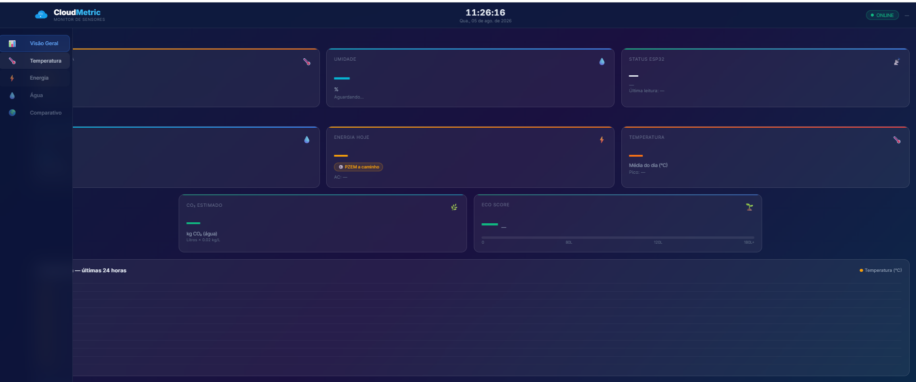 Dashboard do Cloudmetric monitorando sensores em tempo real