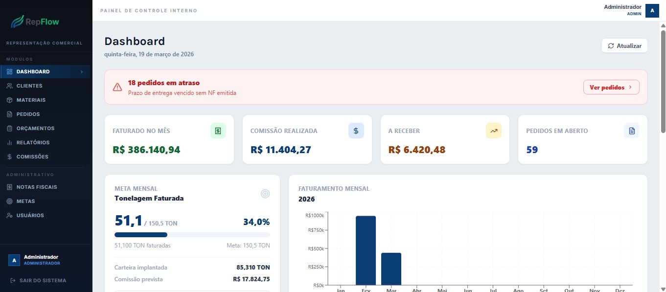 Dashboard do RepFlow mostrando faturamento, comissões e metas mensais